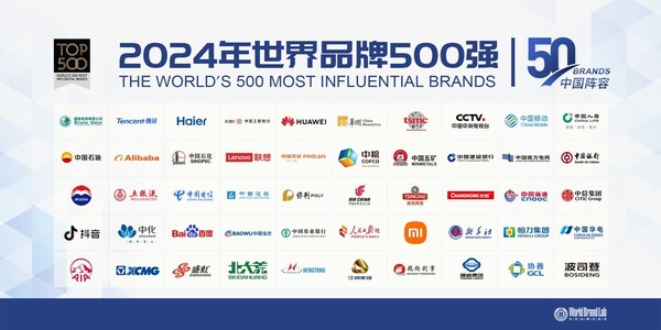 XCMG Ranks 379th on the 2024 World's 500 Most Influential Brands List, Leading Innovation in Industrial Equipment